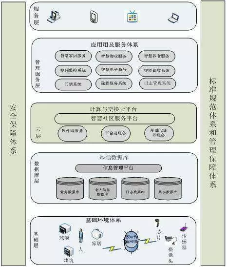 智慧社区-你们的“智慧社区”名副其实吗？