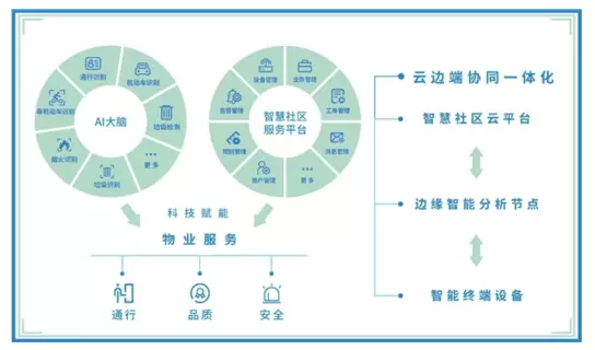 智慧社区-选择正确的智慧社区能够帮助社区机构解决哪些压力