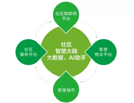 智慧社区-智慧社区和传统单一管理平台相比具有更大优势