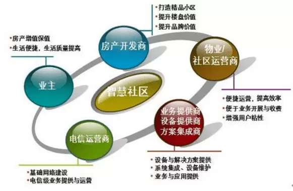 智慧社区-智慧社区能将社区机构各个业务平台及软件良好融合