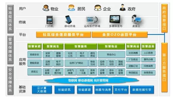 智慧社区-社区机构在挑选智慧社区开发商应该注意哪些问题