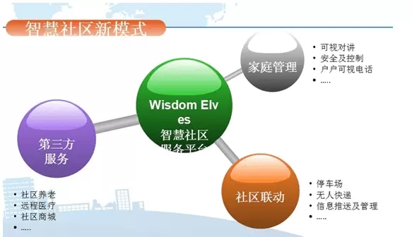 智慧社区-为何说社区机构想长久发展必须考虑使用智慧社区