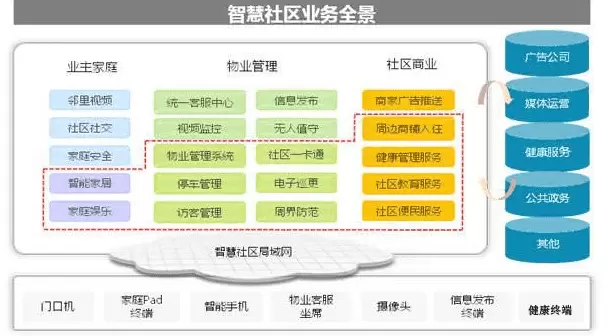 智慧社区-智慧社区给社区机构运营管理者留下比较高效准确的印象