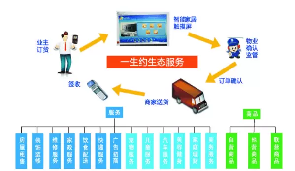 智慧社区-智慧社区是社区机构进行数字化转型与建设中枢神经