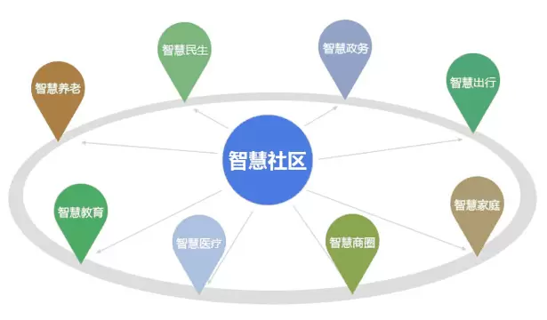 智慧社区-为什么跟社区相关的行业企业都开始关注智慧社区？