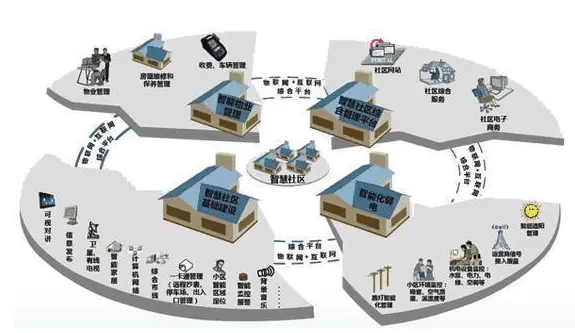 智慧社区-智慧社区是以现代信息化技术作为依托搭建智慧社区