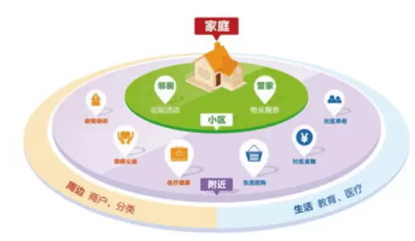 智慧社区-智慧社区一般会有哪些功能？