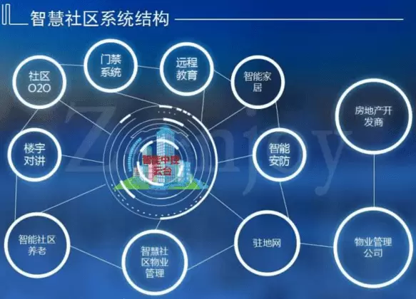 智慧社区-智慧社区包含了哪些重要功能？