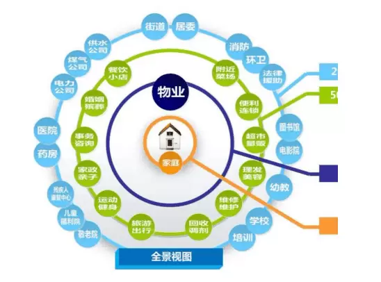 智慧社区-智慧社区具有哪些优势