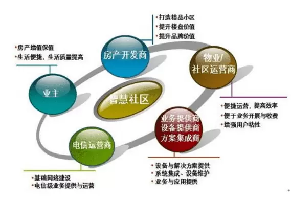 智慧社区-小区使用智慧社区具体可以带来哪些优势？