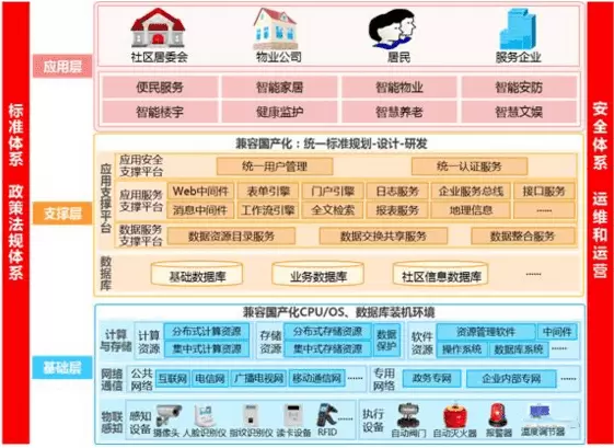 智慧社区-小区如何正确使用智慧社区