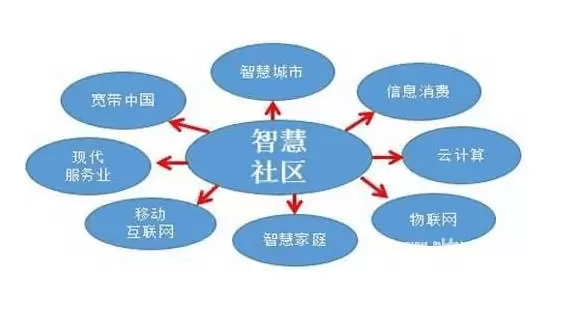 智慧社区-智慧社区也在不断的进行完善，地图为城市居民带来更完善