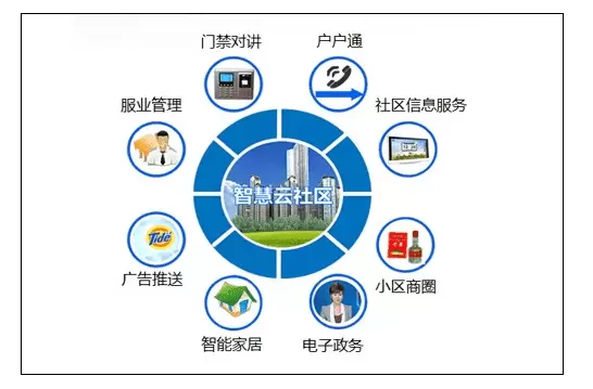 智慧社区-智慧社区是科学技术发展的产物，为人们的生活带来更多的