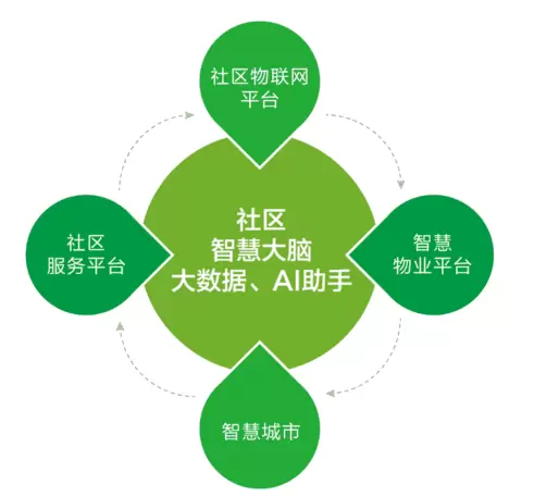 智慧社区-智慧社区能够正常程度上提升居民的生活质量，为居民的生