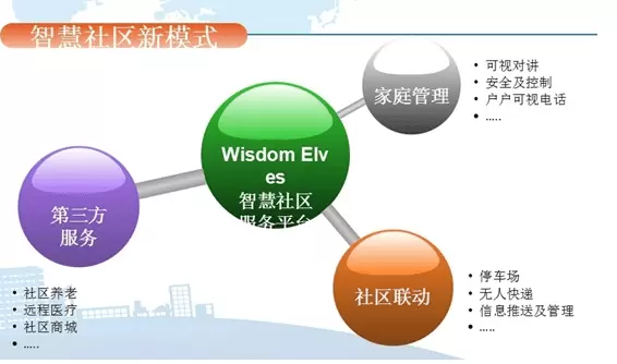 智慧社区-智慧社区能够最大程度上提升居民的安全系数，为人们的生