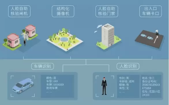 智慧社区-很多小区通过智慧社区的应用力图打造更完善的服务体系