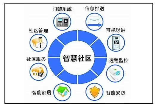 智慧社区-智慧社区可以通过数据化信息管理进行突破，创造良好的环