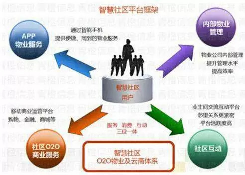 智慧社区-智慧社区在小区物业这方面应用非常广阔