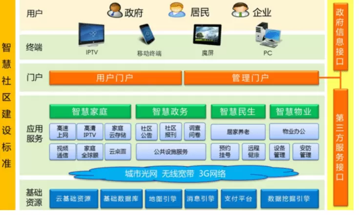 智慧社区-智慧社区建设可以提高政府办公的能力