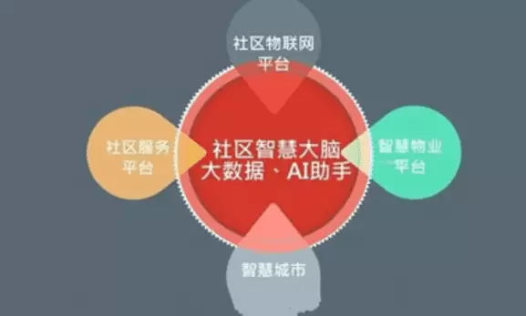 智慧社区-智慧社区的价值主要体现在哪些方面