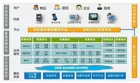 智慧社区-目前国内有哪些做得比较好的智慧社区平台