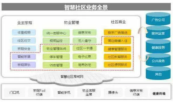 智慧社区-智慧社区管理系统目前的发展现状是怎么样的