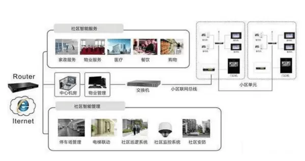 智慧社区-什么是智慧社区 主要包括哪几个方面