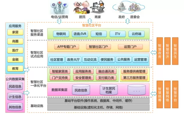 智慧社区-使用智慧社区管理系统可以用来干点什么