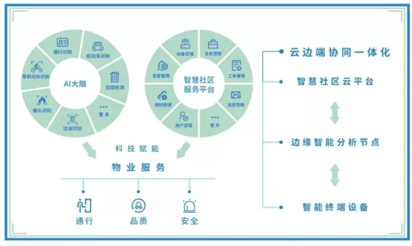 智慧社区-智慧社区到底从哪些方面体现出智慧的一面