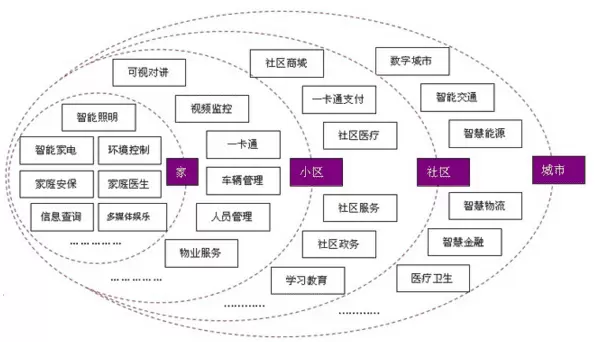 智慧社区-智慧社区管理系统的应用场景主要有哪几个