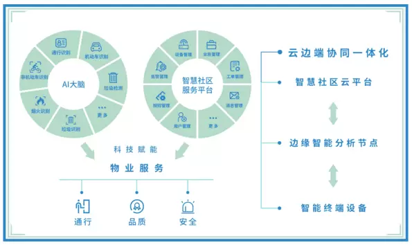 智慧社区-智慧社区管理平台应该如何运营才能让大家接受