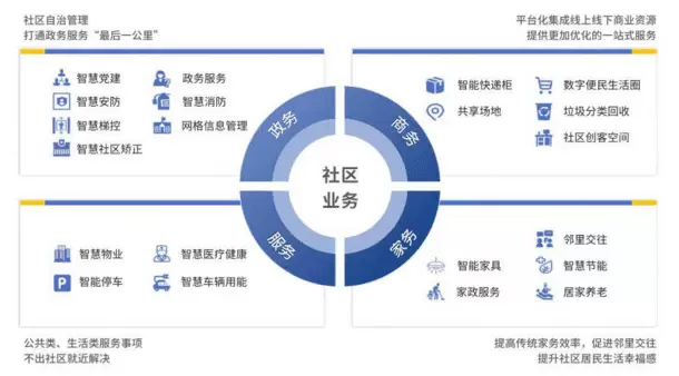 智慧社区-智慧社区平台除了提高管理效率之外还可以有盈利模式