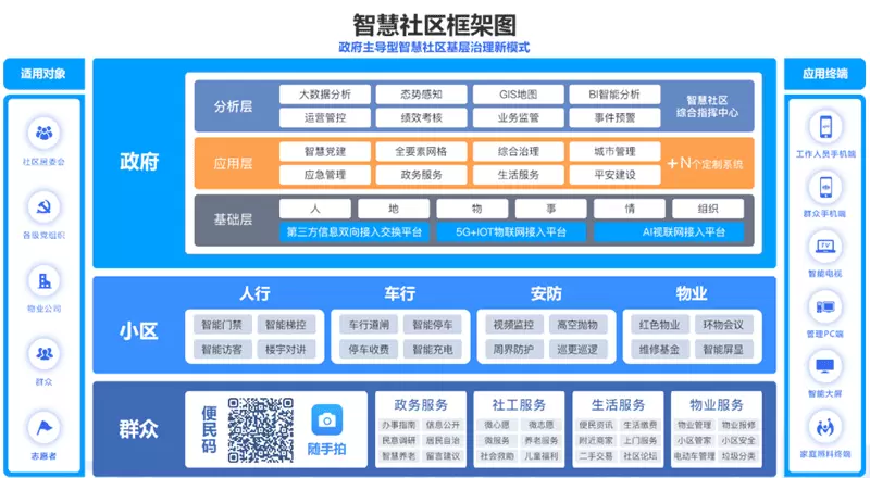 智慧社区-知识 | 从医、食、住、行中感受智慧社区的价值