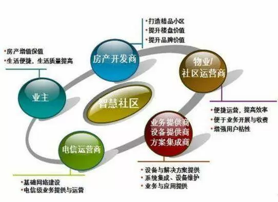 智慧社区-智慧社区系统的技术支撑是什么呢