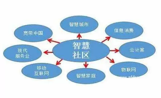 智慧社区-智慧社区系统让居民的生活更安全更便利