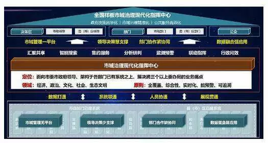 社会治理平台-市域社会治理体系将会释放数字的效率