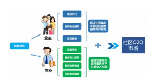 智慧社区-智慧社区的智慧性到底是如何体现出来的