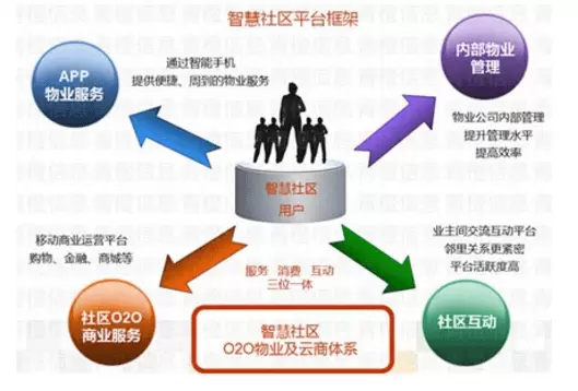 智慧社区-智慧社区系统功能概览 这系统的功能到底有多少个