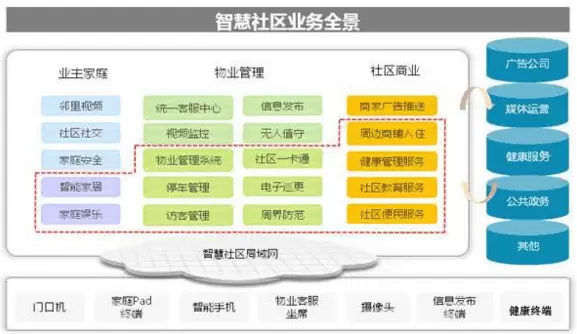 智慧社区-智慧社区平台可以帮助居民解决哪些问题