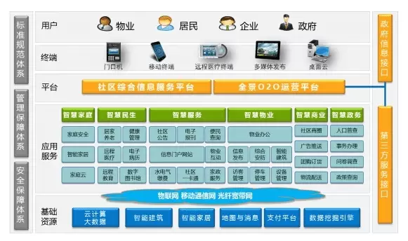 智慧社区-智慧社区可以实现哪些服务？