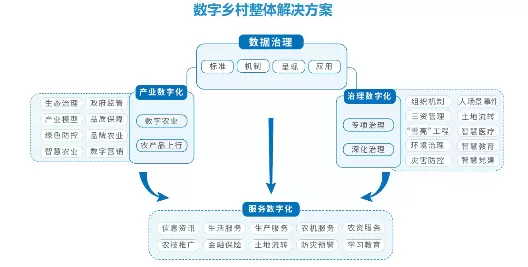 数字乡村-数字乡村发展的过程中有什么样的问题需要解决