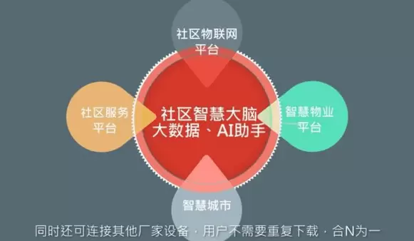 智慧社区-智慧社区建设主要是建设什么东西