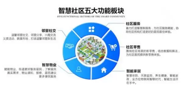 智慧社区-关于智慧社区系统，你知多少？