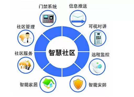 智慧社区-智慧社区解决方案非常安全靠谱！