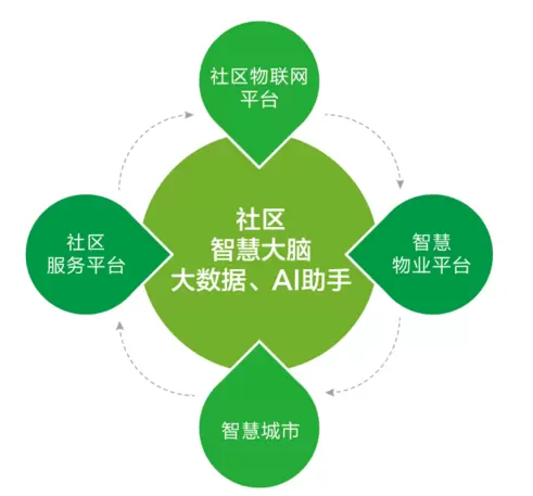 智慧社区-听说智慧社区系统很厉害，是真的吗？