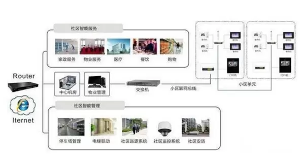 智慧社区-智慧社区解决方案要针对不同问题进行设计