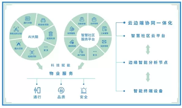 智慧社区-智慧社区解决方案要根据实际情况确定