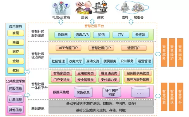 智慧社区-智慧社区系统发展和创新需要众人合力