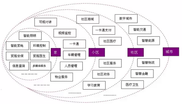 智慧社区-智慧社区系统要有完整的概念框架