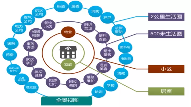 智慧社区-智慧社区平台需要全面提高系统运行模式